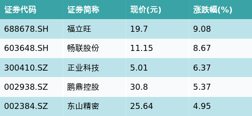 股票配资神器 ETF最前线 | 华夏国证半导体芯片ETF(159995)早盘上涨0.16%，苹果概念主题走强，福立旺上涨9.08%
