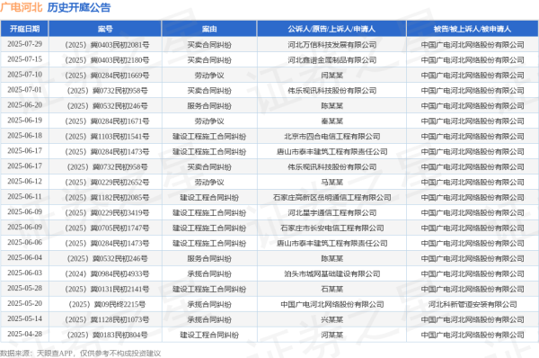 线上实盘配资网站 广电河北作为被告/被上诉人的1起涉及建设工程施工合同纠纷的诉讼将于2025年6月18日开庭