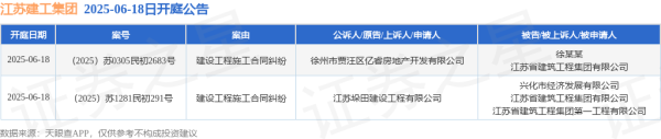 在线配资交易网址 江苏建工集团作为被告/被上诉人的2起涉及建设工程施工合同纠纷的诉讼将于2025年6月18日开庭