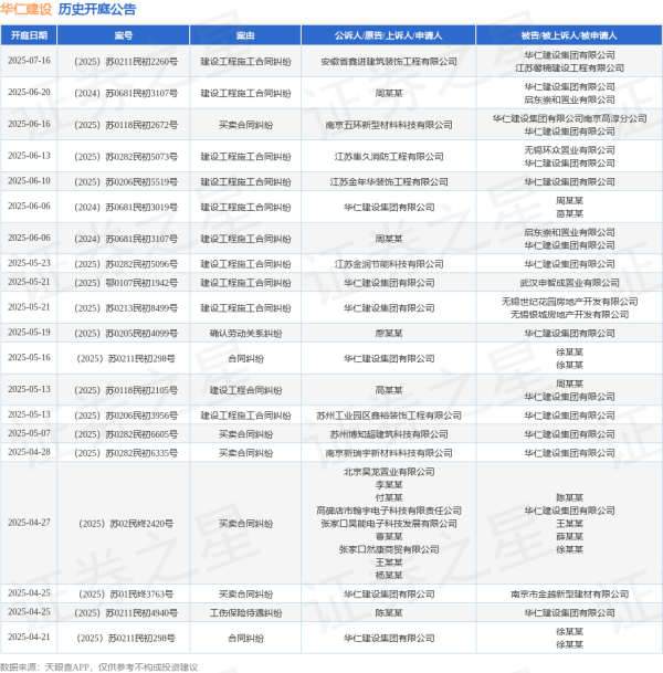 网上炒股配资公司 华仁建设作为被告/被上诉人的1起涉及建设工程施工合同纠纷的诉讼将于2025年6月20日开庭