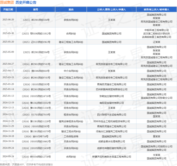 股票配资入门 国诚集团作为被告/被上诉人的1起涉及承揽合同纠纷的诉讼将于2025年6月20日开庭