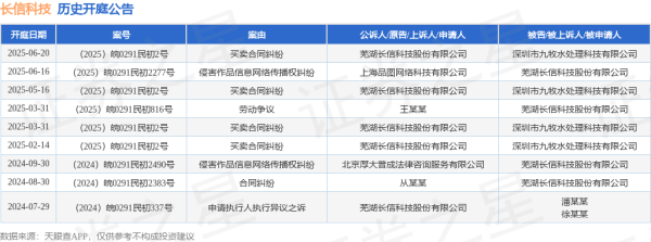 比较大的证券公司 长信科技作为原告/上诉人的1起涉及买卖合同纠纷的诉讼将于2025年6月20日开庭