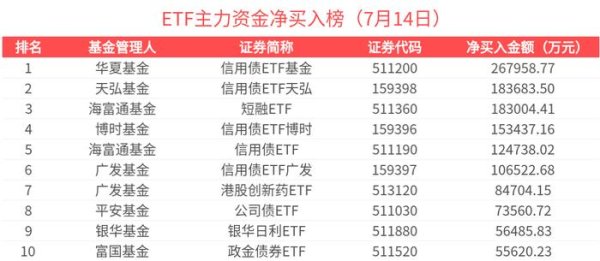 股票学习网 ETF主力榜 | 港股创新药ETF(159567)获主力资金加速买入，信用债相关ETF受资金青睐-20250714